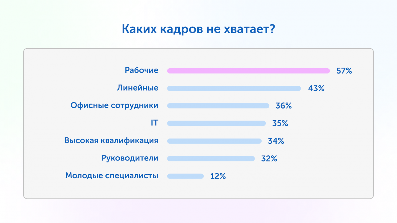 Самый большой дефицит среди рабочих и линейных сотрудников. Причины — тяжёлые условия труда и не всегда конкурентоспособная зарплата